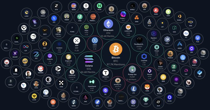 A bubble chart visualizes the top 100 cryptocurrencies ranked by social media mentions, with larger circles representing higher engagement. Bitcoin dominates at the center with 97.7K mentions, followed by Solana (44.6K) and Ethereum (23.6K), while other notable coins like Pump.fun (15.4K), XRP, The Black Bull, and Hyperliquid appear as smaller surrounding bubbles.