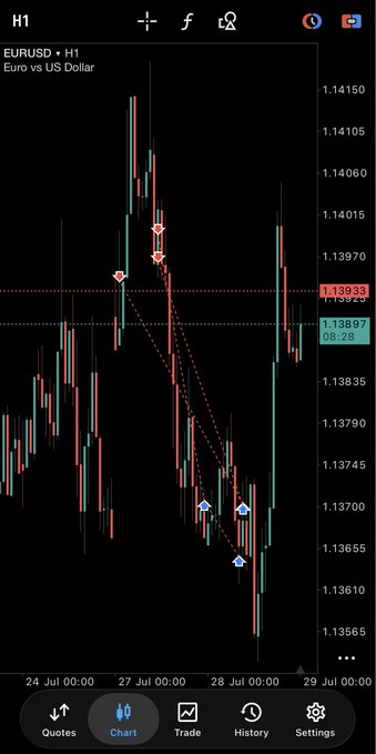 A forex trading chart displaying the EUR/USD currency pair on an H1 timeframe with price action ranging between approximately 1.13565 and 1.14150, dated July 24-29.