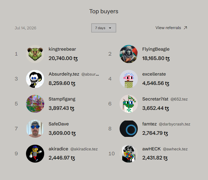 A 'Top buyers' leaderboard dated Jul 14, 2026 showing a 7-day ranking led by 'kingtreebear' with 20,740.00 tz, followed by 'FlyingBeagle' (18,165.80 tz), 'Absurdeity.tez' (8,259.60 tz), 'excellerate' (4,546.56 tz), and others down to 'awHECK' with 2,431.82 tz.