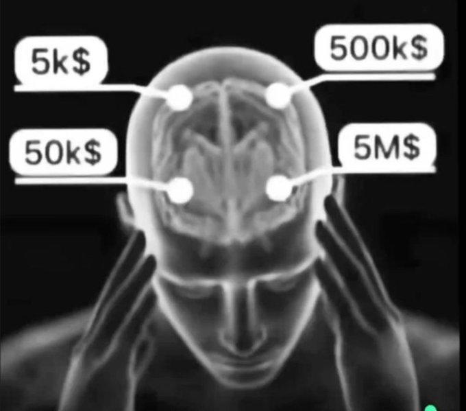 A transparent human brain is shown with four dollar amounts labeled on different regions: "5k$", "500k$", "50k$", and "5M$". A figure holds their head, visually reinforcing the post's theme of "Money on my mind" by depicting various dollar amounts occupying one's thoughts.