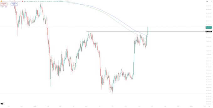Bitcoin (BTC/USD) daily chart showing a strong bullish breakout, with price surging through the 50-day SMA and decisively breaking above the $82,700 resistance level, confirming the end of the bearish trend.