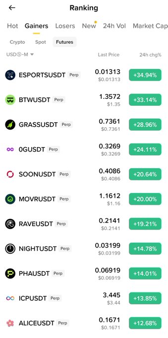 A cryptocurrency trading ranking screen showing the top "Gainers" on the Futures market, led by ESPORTSUSDT with a +34.94% change.