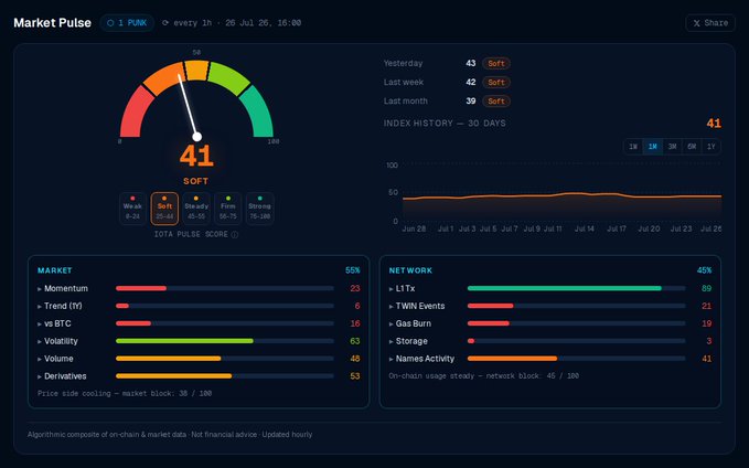 A "Market Pulse" dashboard showing a PVM Index Score of 41 (Soft) with a gauge, 30-day index history, and breakdowns of market metrics (Momentum, Trend, Volatility) and network metrics (LiTx, Gas Burn, Storage).
