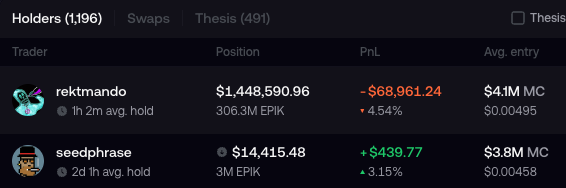 The image shows a leaderboard of EPIK token holders, highlighting two traders: "rektmando" (ranked #1) holding $1,448,590.96 in EPIK with a -$68,961.24 loss (-4.54%), and "seedphrase" (ranked #2) holding $14,415.48 with a +$439.77 gain (+3.15%). The post celebrates seedphrase's profitable position while noting their deposit into the Fomo app, alongside the larger loss faced by top holder rektmando.