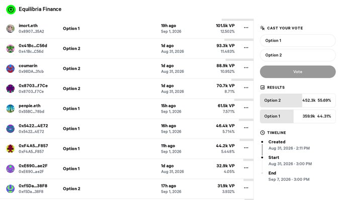 A screenshot of an 'Equilibria Finance' governance voting page showing votes between 'Option 1' and 'Option 2,' with Option 2 currently leading at 55.69% (452.3k VP) versus 44.31% (359.9k VP).