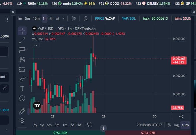 A cryptocurrency trading chart on DEXTools.io shows the YAP/USD pair, with the price currently at $0.002465, down 14.31% (-1.92%), and a volume of 32.78K.