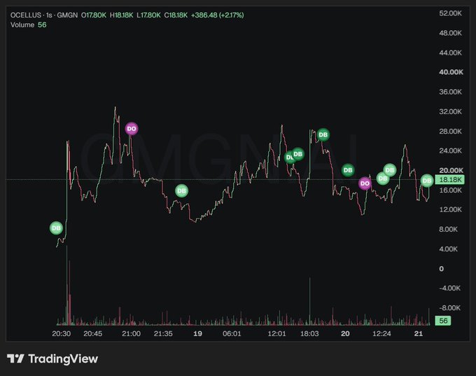 A TradingView chart titled 'OCELLUS · 1s · GMGN' showing a candlestick graph with price movements around 18-20K, featuring green DB markers, pink DO markers, and volume data with TradingView watermark.