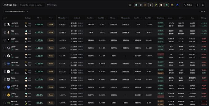 A screenshot of the 'Arbitrage desk' platform showing a list of crypto tokens with columns for various price changes, including UANTREE, ACE, EDEN, and GOLD.