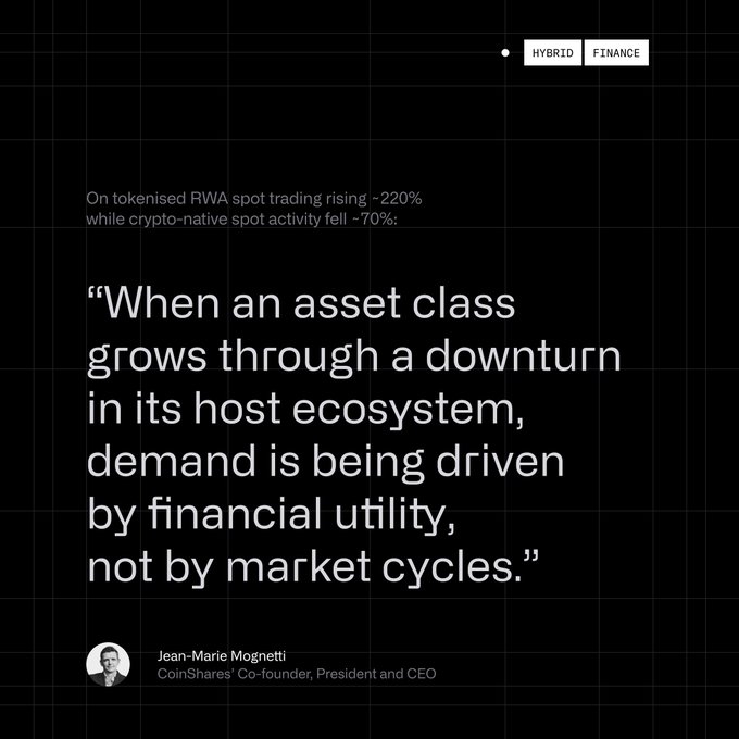 A black graphic featuring a quote attributed to Jean-Marie Mognetti, CoinShares' Co-founder, President and CEO, discussing tokenized RWA spot trading growth versus crypto-native activity decline, tagged as Hybrid Finance.