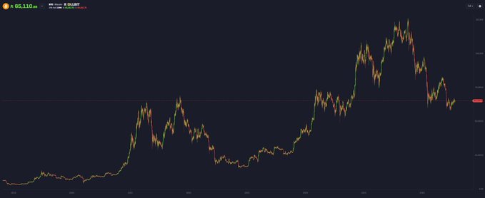 A Bitcoin candlestick price chart displays BTC trading at $65,110, showing a long-term upward trend with recent sharp volatility and a notable correction near the current price level, aligning with the post's bullish claim that "the bottom's in" for crypto.