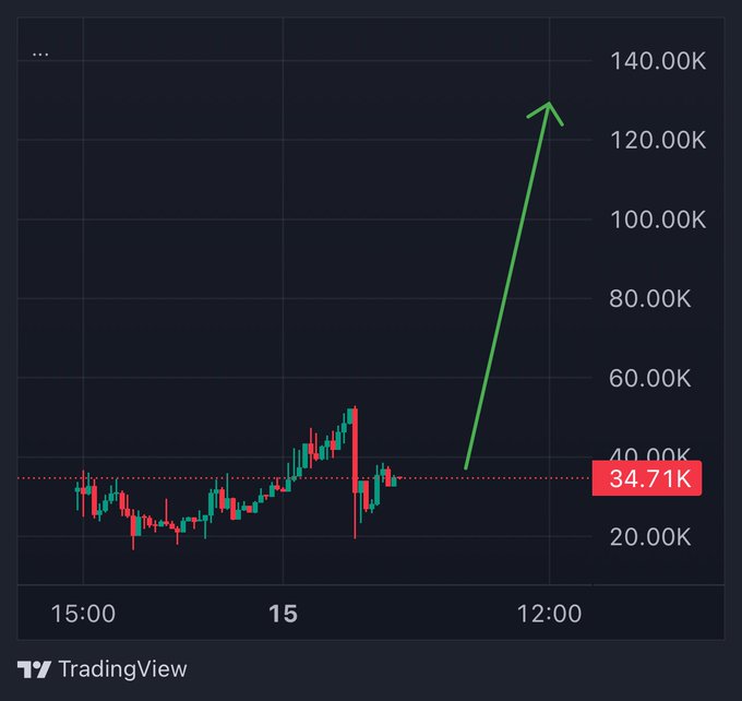 A TradingView chart shows $KAT's price consolidating around $34.71K before a large green arrow projects a dramatic surge toward $130K, visually fueling speculation that it could be the "next 100x."