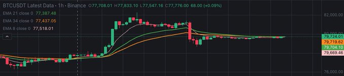 BTCUSDT 1-hour Binance chart showing price at 77,776.00 (+0.09%) with EMA 21 at 77,387.48, EMA 34 at 77,437.05, and EMA 8 at 77,518.01, displaying candlestick patterns with moving averages.