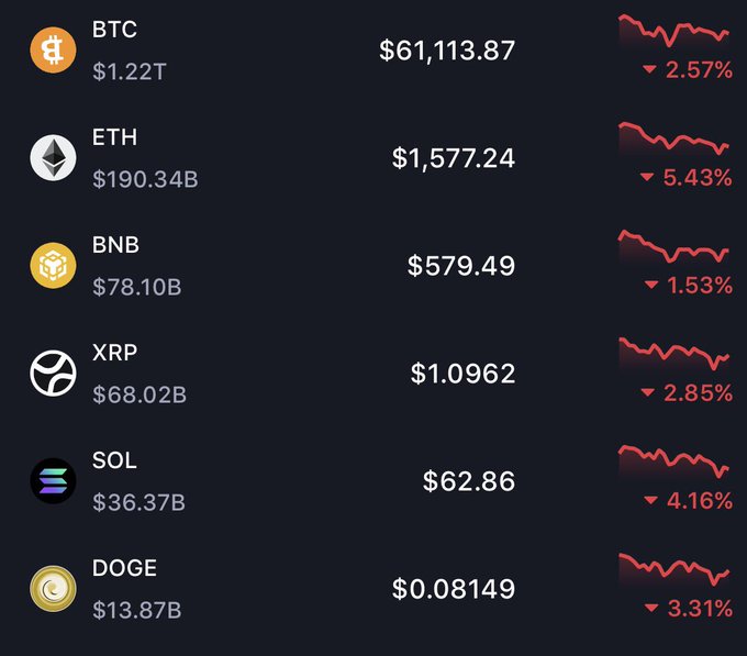 The image presents a bar graph that shows the price fluctuations of different cryptocurrencies over several days. The key cryptocurrency at the top center of the graph is Bitcoin (BTC), with its value changing from $1,2B to $56B during those days. Below Bitcoin, there are other cryptocurrencies like Etherium (ETH) and SolCoin, also experiencing significant price changes throughout the period shown in the graph. 

The fluctuations appear to be driven by downward trends in the cryptocurrency market overall as represented by the drop of over 2% in sentiment across most major cryptocurrency exchanges during the time period captured within the bar graph.