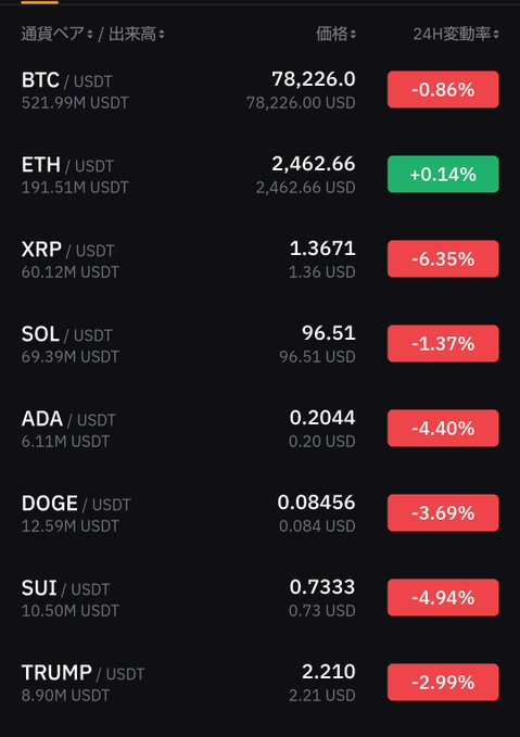 A cryptocurrency price tracking app displays 24-hour changes for major coins, showing BTC at $78,226.00 (-0.86%), ETH at $2,462.66 (+0.14%), XRP at $1.3671 (-6.35%), SOL at $96.51 (-1.37%), ADA at $0.2044 (-4.40%), DOGE at $0.08456 (-3.69%), SUI at $0.7333 (-4.94%), and TRUMP at $2.210 (-2.99%), with the post noting XRP's notable drop while praising ETH's stability and expressing skepticism toward Trump Coin.