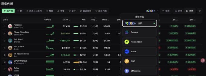 A cryptocurrency price tracking website displaying various coins with their market caps and price changes, with a dropdown filter open showing options like Solana, Robinhood, Base, BSC, and Ethereum.