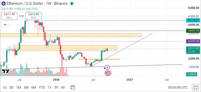 A weekly Ethereum/U.S. Dollar chart on Binance showing ETH at $2,611.89 (up 6.72%), with the price action visualizing the post's claim: price has reclaimed the ~$2,612 supply zone (marked "BUY") and is holding an ascending trendline from the 2026 low, with $3,035 highlighted as the next key resistance level marked on the right axis.