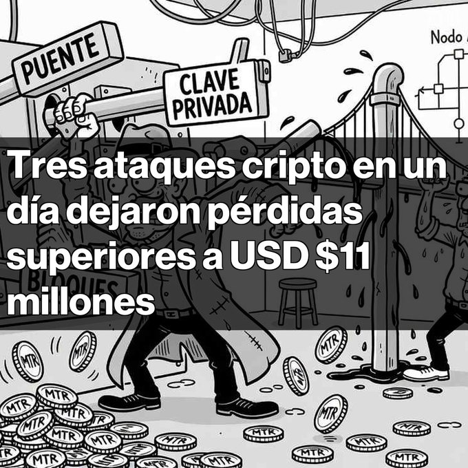 A black and white illustration overlaid with Spanish text reading 'Tres ataques cripto en un día dejaron pérdidas superiores a USD $11 millones', depicting characters near a leaking pipe labeled 'PUENTE' and 'CLAVE PRIVADA'.