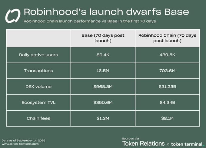 An infographic titled 'Robinhood's launch dwarfs Base,' comparing Robinhood Chain to Base metrics over the first 70 days post-launch, including daily active users, transactions, DEX volume, ecosystem TVL, and chain fees, sourced via Token Relations x Token Terminal.