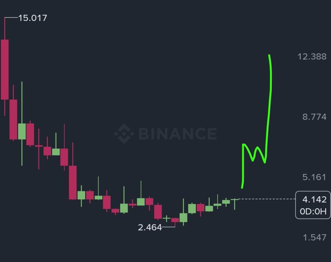 A Binance cryptocurrency candlestick chart showing a downtrend dropping from around 15.017 to a low of 2.464, followed by a green line showing a sharp spike upward to about 12.388.