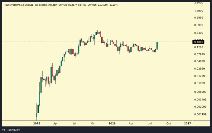 The image displays a TradingView weekly candlestick chart of $TIBBIR/VIRTUAL on Uniswap, showing a massive rally from below $0.0012 in early 2025 to a peak near $0.6 in late 2025, followed by a long downtrend and recent recovery to $0.1886 (+67.50%). The chart visually reinforces the post's playful observation that "$TIBBIR is RIBBIT spelled backwards," highlighting the token's dramatic price action that turned a tiny entry into significant gains.