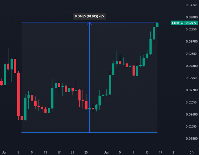 A candlestick chart of the ETHBTC trading pair showing a +18.01% (+0.00455) rally from approximately 0.0253 to 0.02977 between early June and mid-July, visually illustrating the bounce mentioned in the post after reclaiming major support around the 0.025 level.