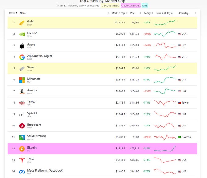 A screenshot of a "Top Assets by Market Cap" ranking list showing Bitcoin at #12 with a market cap of $1.549T at $77,213 per coin, highlighted in pink alongside other major assets like Gold ($32.411T), NVIDIA ($5.200T), Apple ($4.514T), and Silver ($3.684T). The image visually confirms the post's claim that Bitcoin has climbed to 12th place globally, surpassing Meta ($1.400T) and approaching Tesla ($1.433T) in market capitalization.