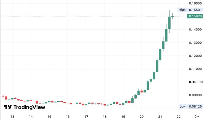 A TradingView candlestick chart showing a stock's price rising sharply from a low of 0.08125 to a high of 0.15501.