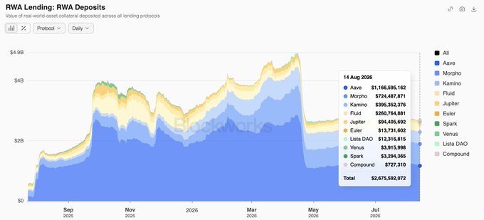 A stacked area chart titled "RWA Lending: RWA Deposits" showing real-world asset collateral deposited across lending protocols, with Aave leading at $1,166,595,162 and total deposits of $2,675,592,072 as of August 14, 2026. The chart displays protocols including Aave, Morpho, Kamino, Fluid, Jupiter, Euler, Spark, Venus, Lista DAO, and Compound, supporting the claim that Solana-based protocols like Kamino and Jupiter rank among the top RWA deposit destinations.