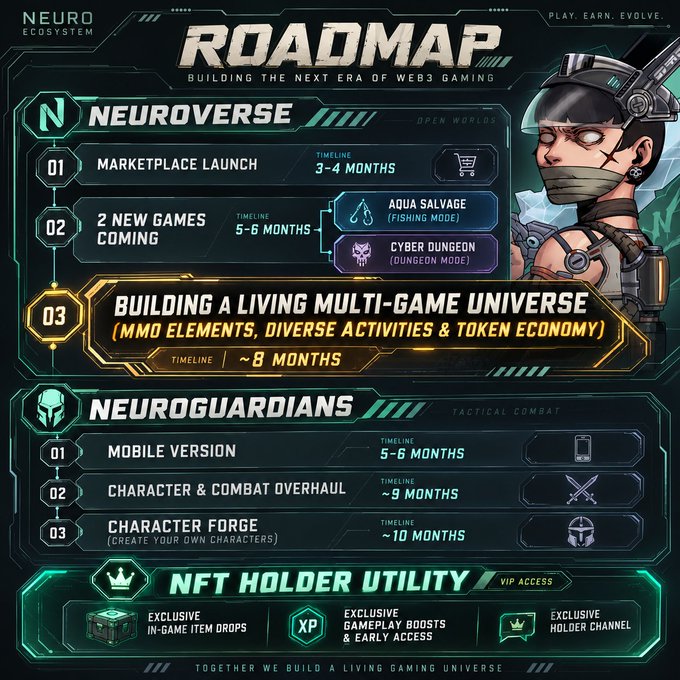 A dark-themed gaming roadmap infographic titled 'NEURO ECOSYSTEM ROADMAP - BUILDING THE NEXT ERA OF WEB3 GAMING' with the tagline 'PLAY. EARN. EVOLVE.' It outlines timelines for 'NEUROVERSE' (Marketplace Launch in 3-4 months, 2 New Games in 5-6 months including Aqua Salvage Fishing Mode and Cyber Dungeon, and a Living Multi-Game Universe in ~8 months) and 'NEUROGUARDIANS' (Mobile Version in 5-6 months, Character Overhaul in ~9 months, Character Forge in ~10 months), plus NFT Holder Utility features including exclusive in-game drops, gameplay boosts, and holder channel access.