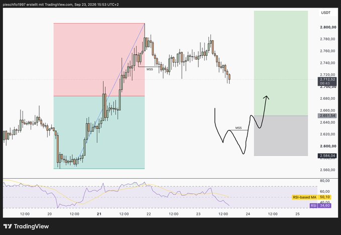 A TradingView technical analysis chart of Ethereum (ETH/USDT) showing a Market Structure Shift (MSS) pattern, with a projected bullish move indicated by an arrow into a green zone on the right side.