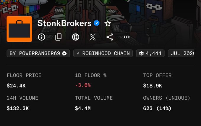 The image displays a NFT collection profile for "StonkBrokers" on the Robinhood Chain, showing a floor price of $24.4K (-3.6% 1D), top offer of $18.9K, and 623 unique owners, supporting the post's claim about a Robinhood free mint reaching a $24K floor price.