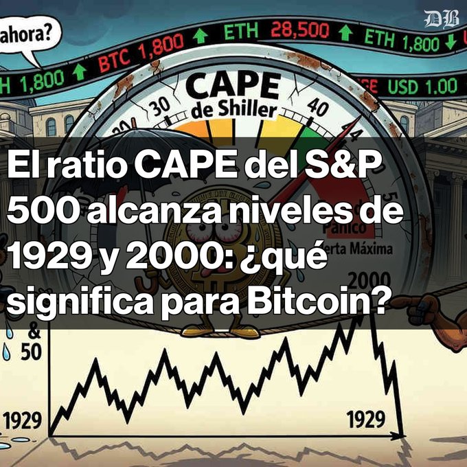 An illustration with a panicked gauge labeled "CAPE de Shiller" and Bitcoin tickers (BTC 1,800, ETH 28,500) with Spanish text reading: "El ratio CAPE del S&P 500 alcanza niveles de 1929 y 2000: ¿qué significa para Bitcoin?"
