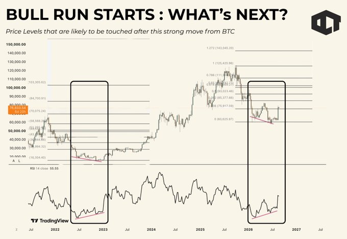 TradingView chart titled 'BULL RUN STARTS: WHAT's NEXT?' showing Bitcoin price levels from 2022 through 2027, with RSI indicator below showing similar patterns circled between 2023 and 2026.