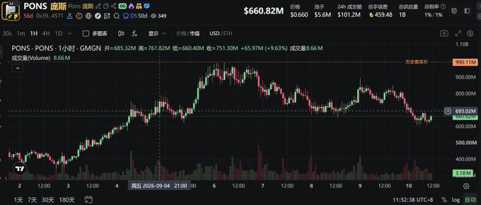 A candlestick chart for the PONS/USDT pair on a trading platform shows the price at $660.82M, up 9.63%, with a daily high of 761.82M and volume of 8.66M.