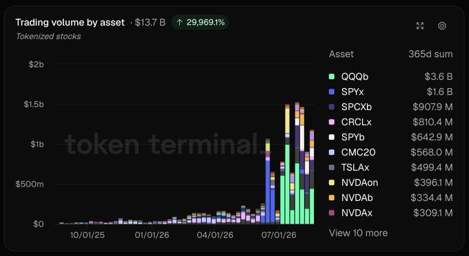 A Token Terminal chart showing trading volume by tokenized stocks totaling $13.7B, with top assets including QQQb ($3.6B), SPYx ($1.6B), SPCXb ($907.9M), and CRCLx ($810.4M).