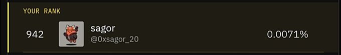 A ranking display showing 'YOUR RANK' #942 for user 'sagor' (@0xsagor_20) at 0.0071%.