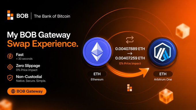 Promotional banner for 'BOB | The Bank of Bitcoin' featuring 'My BOB Gateway Swap Experience' with bullet points highlighting Fast (<30 seconds), Zero Slippage (0% Price Impact), and Non-Custodial (Native. Secure. Simple.) features, showing a swap of 0.00407889 ETH (Ethereum) to 0.00407259 ETH (Arbitrum One) with 0% Price Impact.