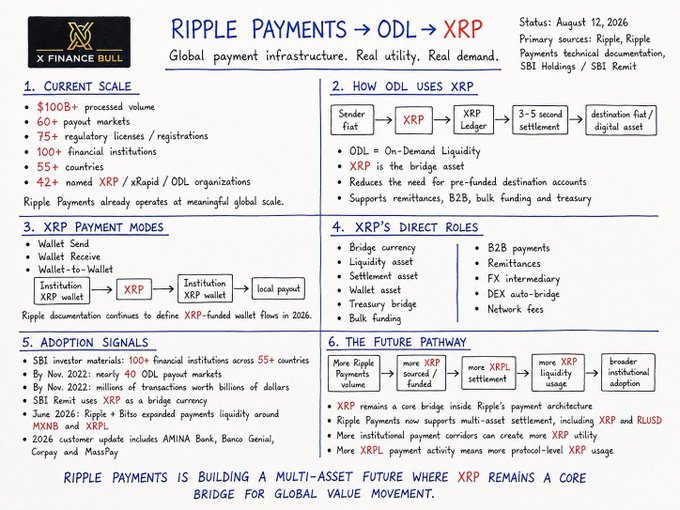 X Finance Bull infographic on 'RIPPLE PAYMENTS → ODL → XRP' covering current scale ($100B+ processed), how ODL uses XRP as a bridge asset, XRP payment modes, direct roles, adoption signals, and future pathway.