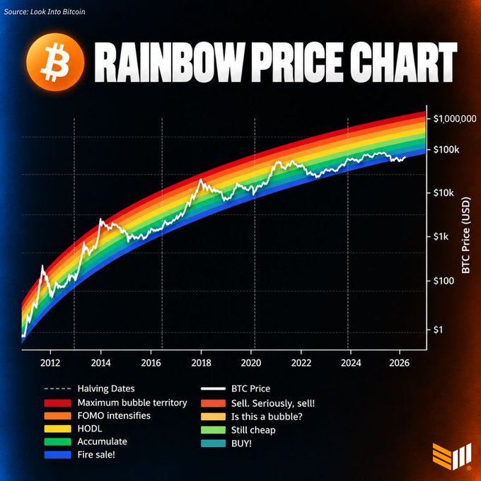 A Bitcoin 'Rainbow Price Chart' from Look Into Bitcoin showing BTC price projections from 2012 to 2026 with colored bands ranging from 'Fire sale!' to 'Maximum bubble territory'.