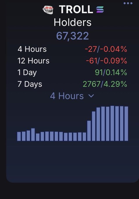 A crypto tracking interface displays TROLL token holder statistics, showing 67,322 total holders with recent changes of -27 (-0.04%) over 4 hours, -61 (-0.09%) over 12 hours, +91 (0.14%) over 1 day, and +2,767 (4.29%) over 7 days, supporting the claim of an all-time high in holder count. A 4-hour bar chart visualizes the holder distribution growth pattern.