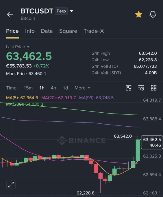 Binance mobile app screenshot showing the BTCUSDT perpetual contract price at 63,462.5 (+0.72%) with a candlestick chart and moving averages (MA5, MA20, MA99, MA200).