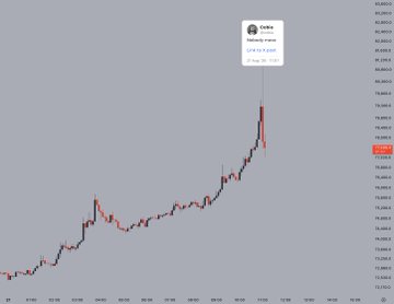 A stock trading chart showing a series of red and green candlesticks trending sharply upward, with a Coinbase notification for 'Yieldbasis crypto' 0.1% of $7,500 popping up at the top.