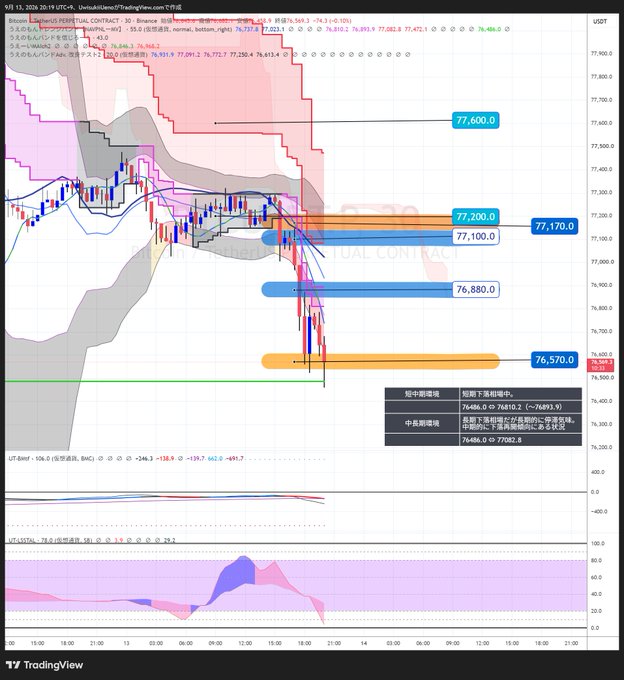 A TradingView chart of Bitcoin Perpetual Contract on Binance, dated September 13, 2026, showing price levels including 77,600, 77,200, 77,170, 77,100, 76,880, and 76,570, with Ichimoku cloud and other technical indicators displayed in Chinese.