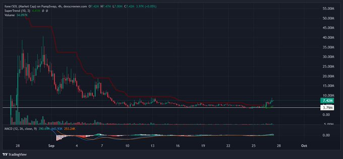 A TradingView chart for SuperTrend with a descending red trend line showing a significant price decline and stabilization over a month-long period.