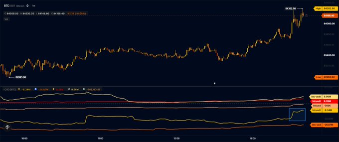 A Bitcoin (BTCUSD) candlestick chart on a 1-minute timeframe shows a sharp upward price spike to approximately $45,302 around the 13:00 mark, accompanied by a sudden surge in the Bid-Ask % and volume indicators below, reflecting aggressive buying pressure consistent with the noted Binance bidding activity.