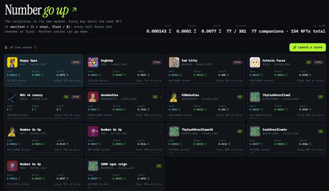 A website screenshot titled 'Number go up' displaying 14 live NFT curves with various collections like 'Happy Apes', 'Sad kitty', 'dembodies', and 'Number Go Up' listed with their mint, floor, and vault statistics.
