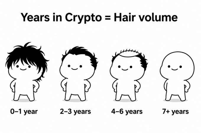 The meme shows "Years in Crypto = Hair volume" with cartoon characters progressing from a full head of hair at 0-1 year to a completely bald head at 7+ years, humorously depicting how each crypto market cycle takes more and more hair away. The caption perfectly captures this relatable joke by suggesting they've reached the bald 7+ year veteran stage, no longer needing haircuts.