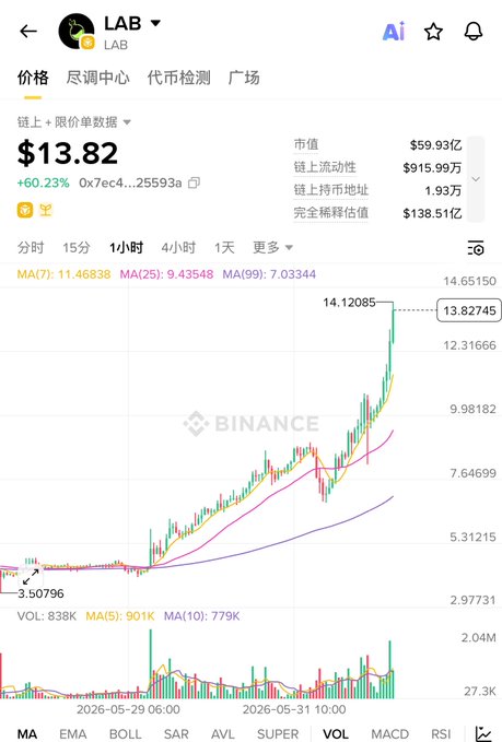 "looks like this" is a phrase that refers to a group of people who are working hard or making a significant effort in their current activity, which could be related to the project being discussed. The post contains text descriptions of various financial charts and indicators on the phone screen and mentions two stocks with increasing valuations: $IBANCE (ETH ticker symbol) at $13.83 and $M BTC (BTC ticker symbol) at $3738.24.