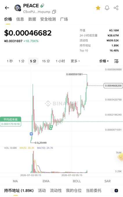 A cryptocurrency chart from Binance showing the PEACE token (C5vxPU...Hvpump) priced at $0.00046682 with +18.79% gain, market cap ¥3.16M, 24h volume ¥28.67M, and 1.89K holders.