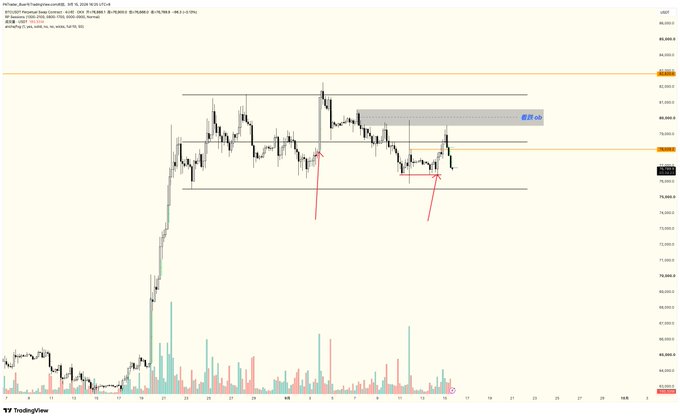 A TradingView candlestick chart for BTCUSD on Coinbase, showing price movements with red arrows pointing to support levels and a highlighted zone around $83,000.
